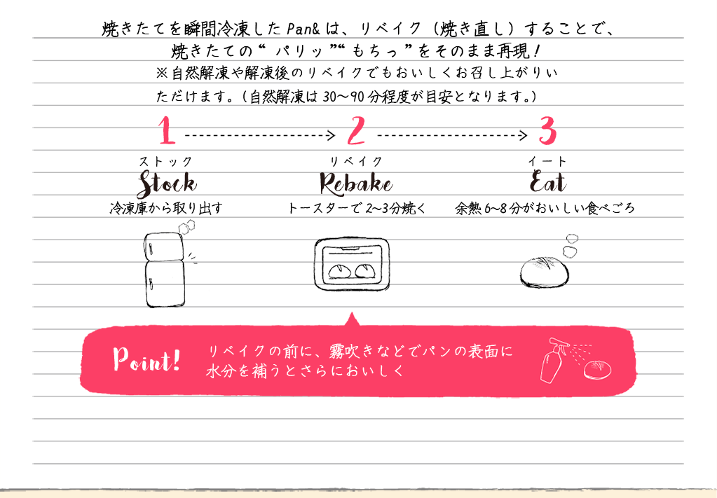 焼きたてを瞬間冷凍したPan&は、リベイク（焼き直し）することで、焼きたての“ パリッ”“もちっ”をそのまま再現！